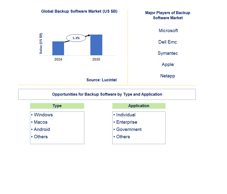 Backup Software Market Trends and Forecast